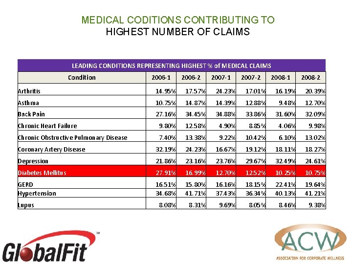 MEDICAL CODITIONS CONTRIBUTING TO HIGHEST NUMBER OF CLAIMS LEADING CONDITIONS REPRESENTING HIGHEST % of