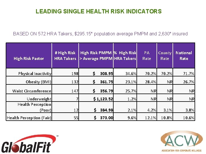 LEADING SINGLE HEALTH RISK INDICATORS BASED ON 572 HRA Takers, $295. 15* population average