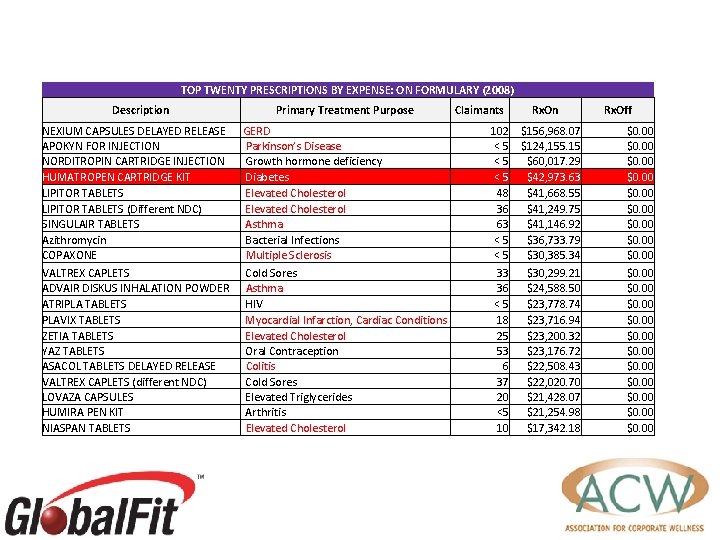 TOP TWENTY PRESCRIPTIONS BY EXPENSE: ON FORMULARY (2008) Description NEXIUM CAPSULES DELAYED RELEASE APOKYN