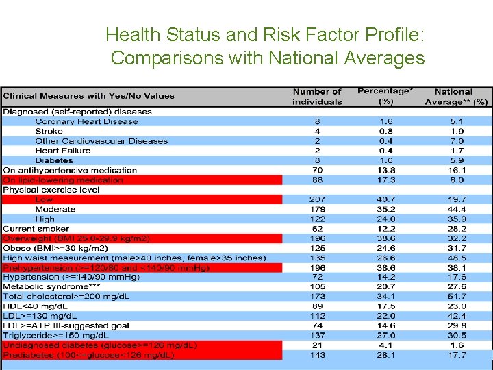 Health Status and Risk Factor Profile: Comparisons with National Averages 