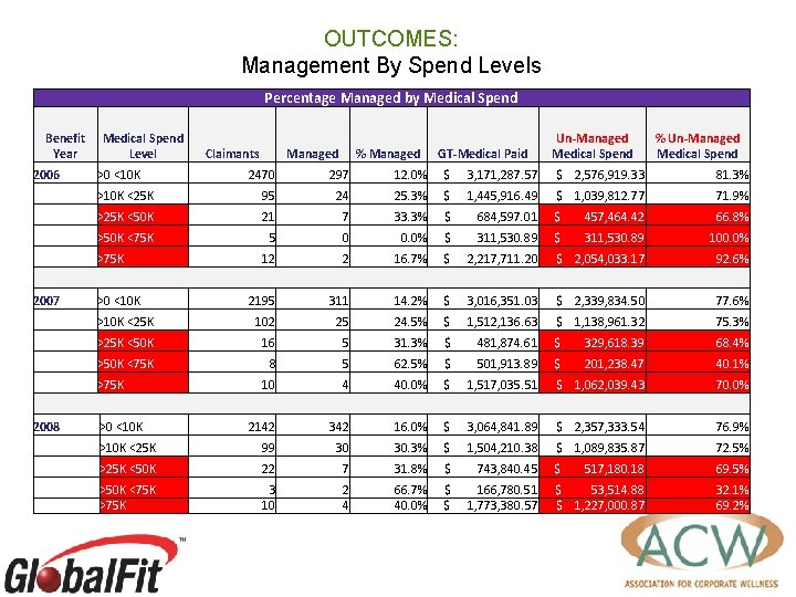 OUTCOMES: Management By Spend Levels Percentage Managed by Medical Spend Benefit Year 2006 Medical