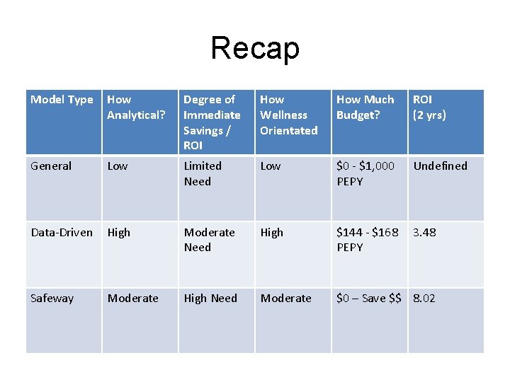 Recap Model Type How Analytical? Degree of Immediate Savings / ROI How Wellness Orientated