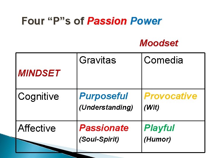 Four “P”s of Passion Power Moodset Gravitas Comedia Purposeful Provocative (Understanding) (Wit) Passionate Playful