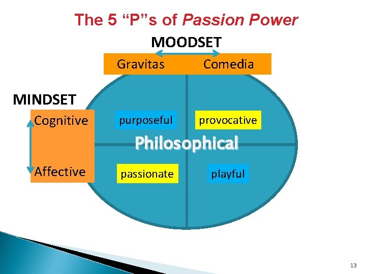 The 5 “P”s of Passion Power MOODSET Gravitas Comedia MINDSET Cognitive purposeful provocative Philosophical