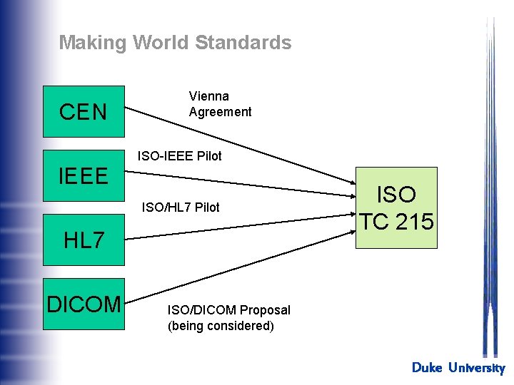Making World Standards CEN Vienna Agreement ISO-IEEE Pilot IEEE ISO/HL 7 Pilot HL 7