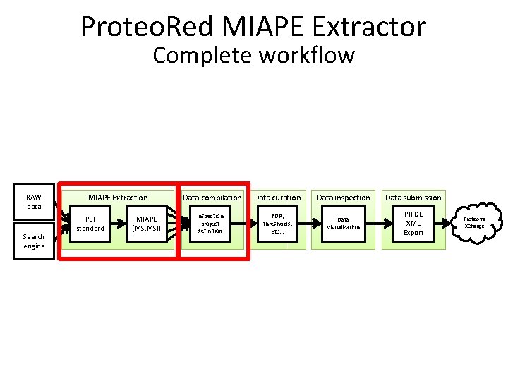 Proteo. Red MIAPE Extractor Complete workflow RAW data Search engine MIAPE Extraction PSI standard