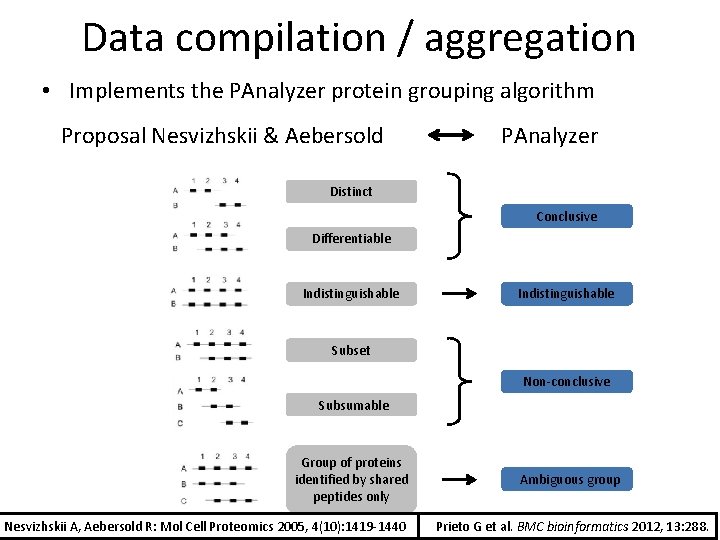 Data compilation / aggregation • Implements the PAnalyzer protein grouping algorithm Proposal Nesvizhskii &