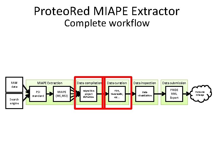 Proteo. Red MIAPE Extractor Complete workflow RAW data Search engine MIAPE Extraction PSI standard