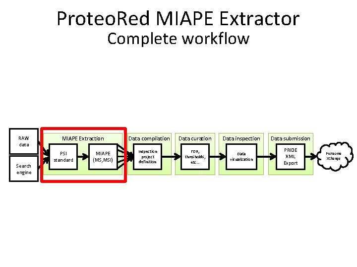 Proteo. Red MIAPE Extractor Complete workflow RAW data Search engine MIAPE Extraction PSI standard