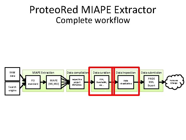 Proteo. Red MIAPE Extractor Complete workflow RAW data Search engine MIAPE Extraction PSI standard