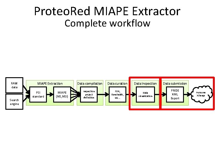 Proteo. Red MIAPE Extractor Complete workflow RAW data Search engine MIAPE Extraction PSI standard