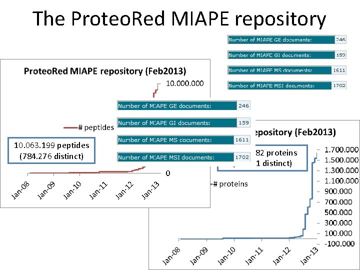 The Proteo. Red MIAPE repository 10. 063. 199 peptides (784. 276 distinct) 1. 640.