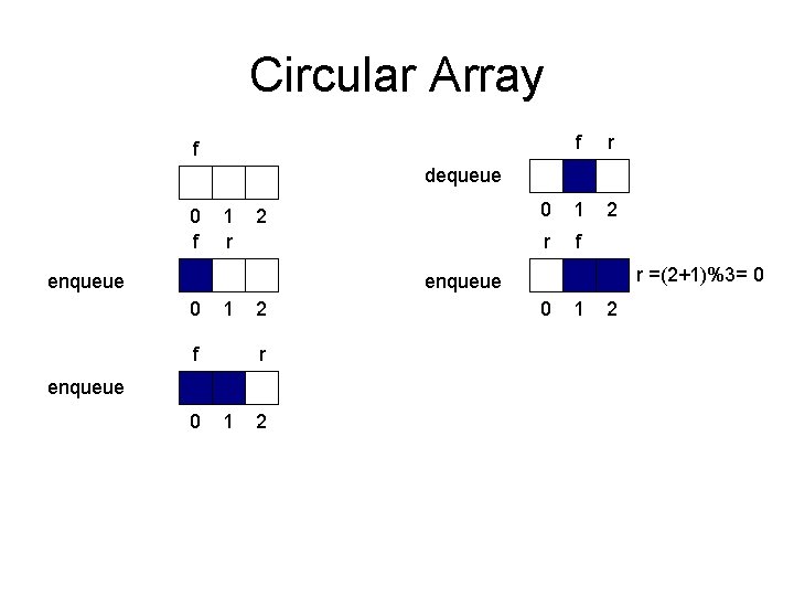 Circular Array f r 0 1 2 r f f dequeue 0 f 1