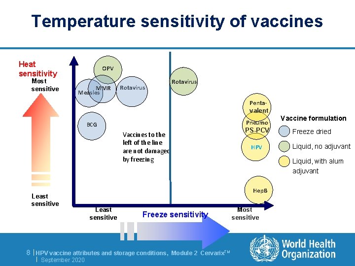 Temperature sensitivity of vaccines Heat sensitivity Most sensitive OPV MMR Measles Rotavirus Pentavalent Pneumo