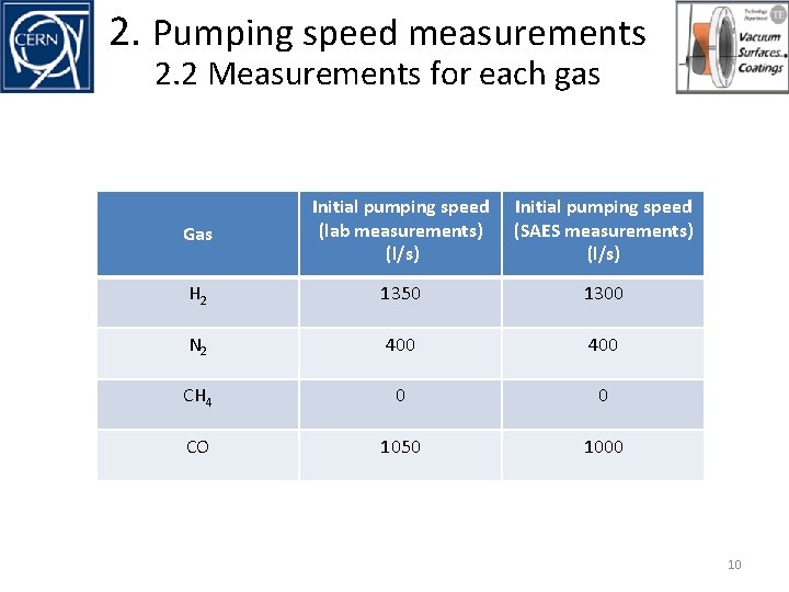 2. Pumping speed measurements 2. 2 Measurements for each gas Gas Initial pumping speed 2. Pumping speed measurements 2. 2 Measurements for each gas Gas Initial pumping speed