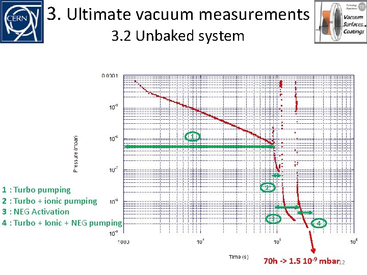 3. Ultimate vacuum measurements 3. 2 Unbaked system 1 1 : Turbo pumping 2 3. Ultimate vacuum measurements 3. 2 Unbaked system 1 1 : Turbo pumping 2