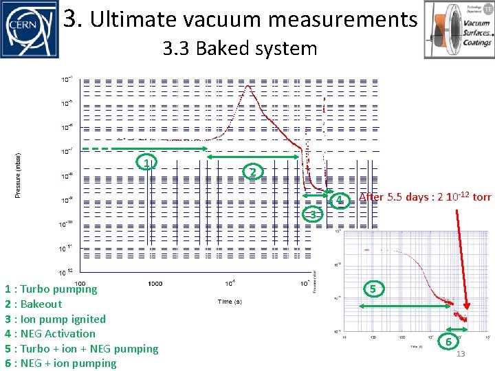 3. Ultimate vacuum measurements 3. 3 Baked system 1 2 3 1 : Turbo 3. Ultimate vacuum measurements 3. 3 Baked system 1 2 3 1 : Turbo
