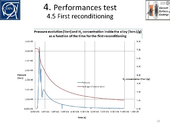 4. Performances test 4. 5 First reconditioning 19 4. Performances test 4. 5 First reconditioning 19