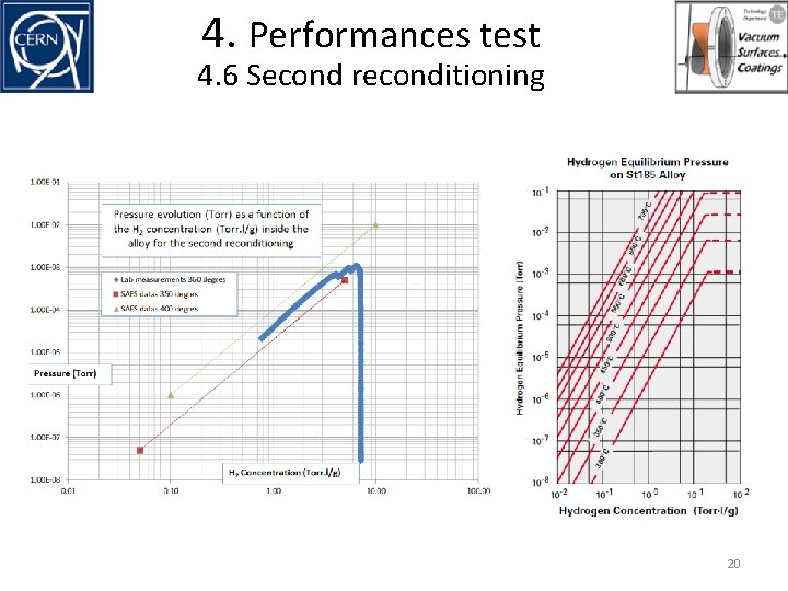 4. Performances test 4. 6 Second reconditioning 20 4. Performances test 4. 6 Second reconditioning 20