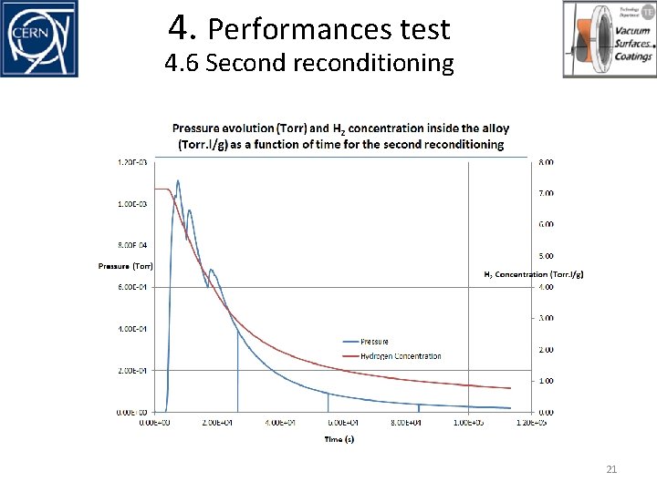 4. Performances test 4. 6 Second reconditioning 21 4. Performances test 4. 6 Second reconditioning 21