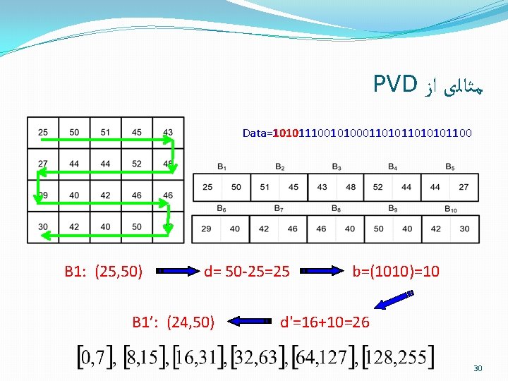 PVD ﻣﺜﺎﻟی ﺍﺯ 1010 Data=10101110010100011010101100 B 1: (25, 50) d= 50 -25=25 B 1’: