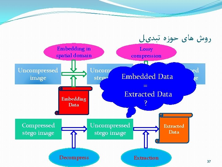  ﺭﻭﺵ ﻫﺎی ﺣﻮﺯﻩ ﺗﺒﺪیﻞ Embedding in spatial domain Lossy compression Compressed Uncompressed Embedded