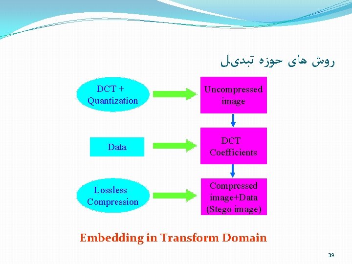  ﺭﻭﺵ ﻫﺎی ﺣﻮﺯﻩ ﺗﺒﺪیﻞ DCT + Quantization Data Lossless Compression Uncompressed image DCT