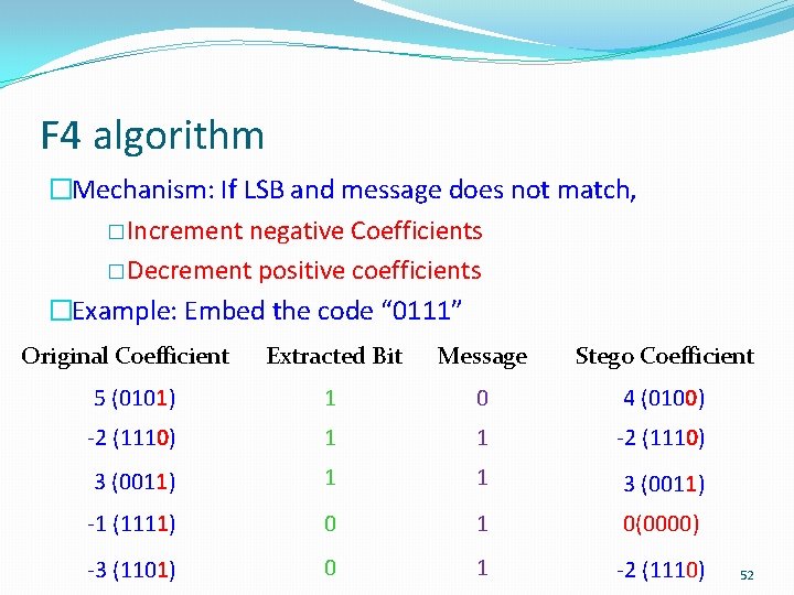 F 4 algorithm �Mechanism: If LSB and message does not match, � Increment negative