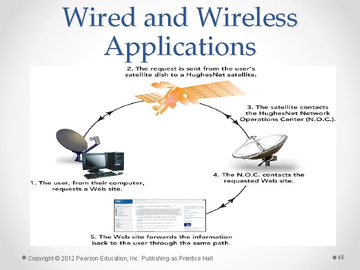 Wired and Wireless Applications Copyright © 2012 Pearson Education, Inc. Publishing as Prentice Hall