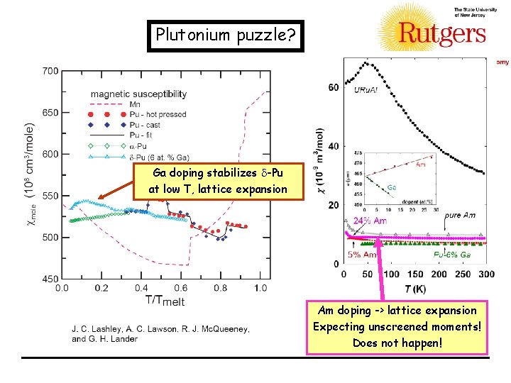 Plutonium puzzle? Ga doping stabilizes d-Pu at low T, lattice expansion Am doping ->