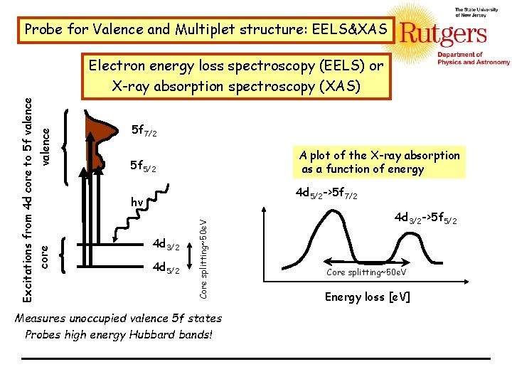 Probe for Valence and Multiplet structure: EELS&XAS 5 f 7/2 A plot of the