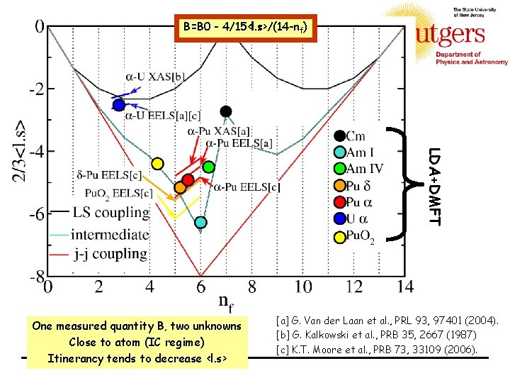 B=B 0 - 4/15<l. s>/(14 -nf) LDA+DMFT One measured quantity B, two unknowns Close