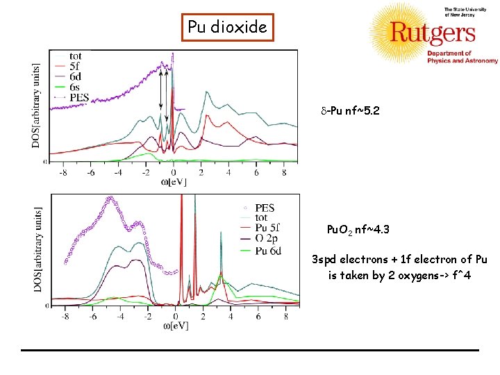 Pu dioxide d-Pu nf~5. 2 Pu. O 2 nf~4. 3 3 spd electrons +