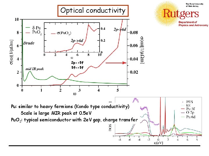 Optical conductivity 2 p->5 f 5 f->5 f Pu: similar to heavy fermions (Kondo