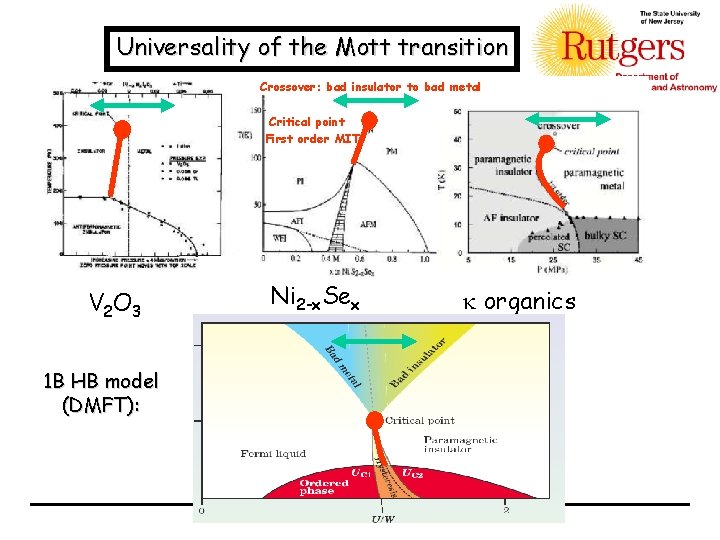 Universality of the Mott transition Crossover: bad insulator to bad metal Critical point First