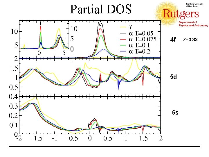 Partial DOS 4 f 5 d 6 s Z=0. 33 