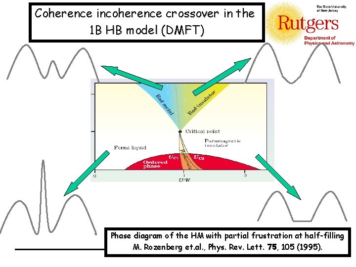 Coherence incoherence crossover in the 1 B HB model (DMFT) Phase diagram of the