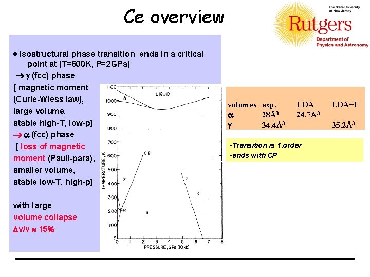 Ce overview isostructural phase transition ends in a critical point at (T=600 K, P=2