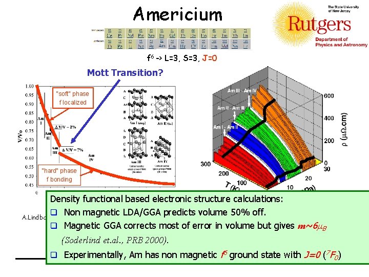 Americium f 6 -> L=3, S=3, J=0 Mott Transition? "soft" phase f localized "hard"