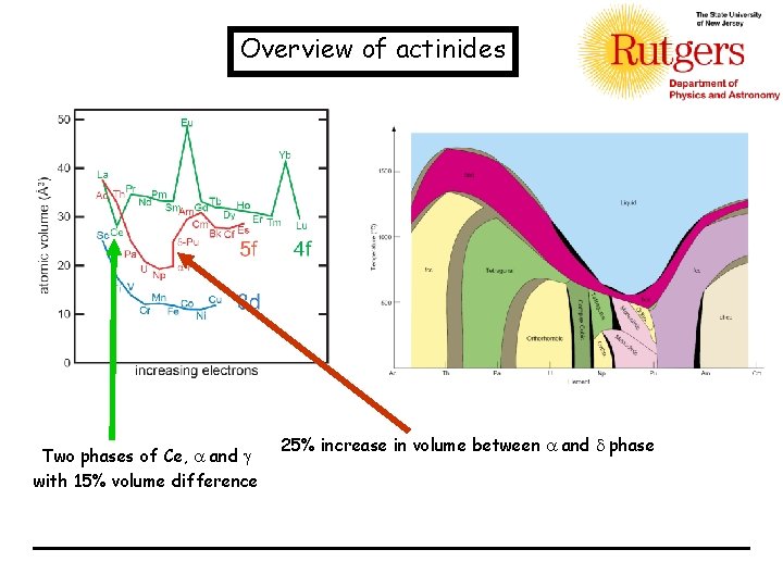 Overview of actinides Many phases Two phases of Ce, a and g with 15%