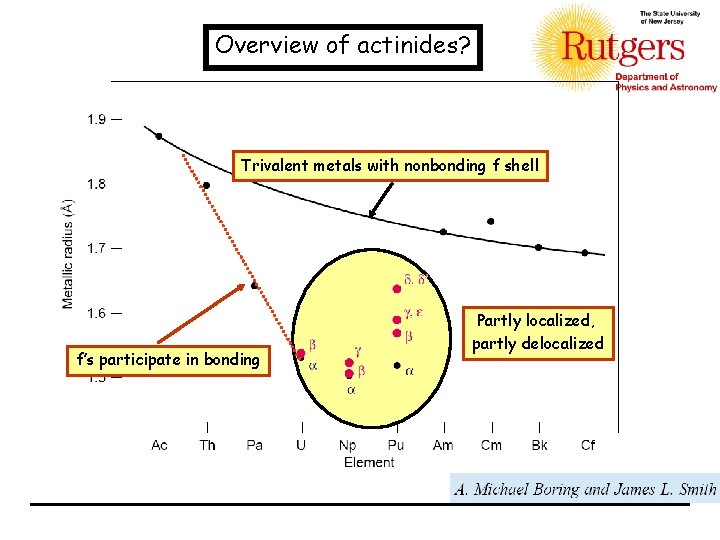 Overview of actinides? Trivalent metals with nonbonding f shell f’s participate in bonding Partly