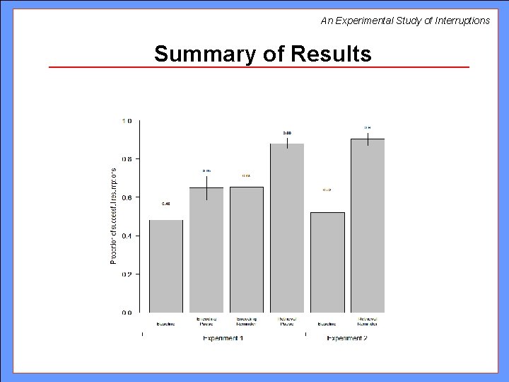 An Experimental Study of Interruptions Summary of Results An Experimental Study of Interruptions Summary of Results