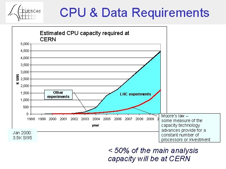 CPU & Data Requirements 5, 000 Estimated CPU Capacity at CERNat Estimated CPU capacity