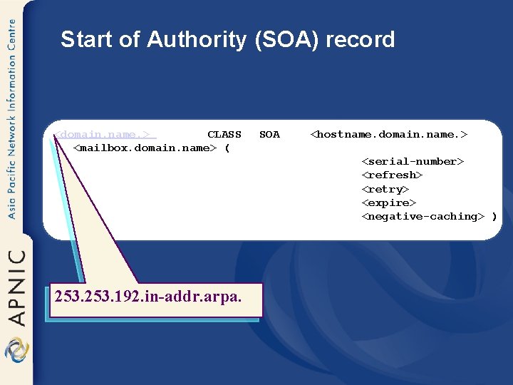 Start of Authority (SOA) record <domain. name. > CLASS <mailbox. domain. name> ( SOA