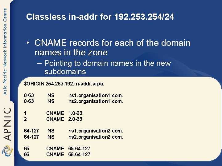 Classless in-addr for 192. 253. 254/24 • CNAME records for each of the domain