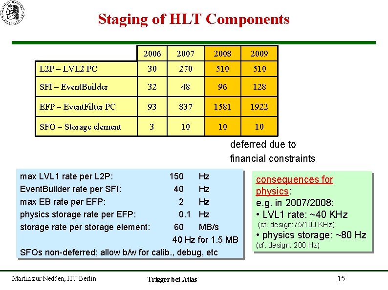 Staging of HLT Components 2006 2007 2008 2009 L 2 P – LVL 2