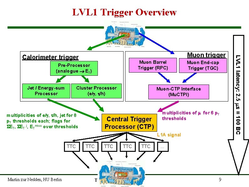 LVL 1 Trigger Overview Muon Barrel Trigger (RPC) Pre-Processor (analogue ET) Jet / Energy-sum