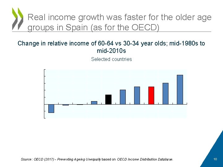 Real income growth was faster for the older age groups in Spain (as for