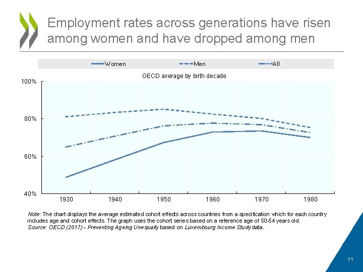 Employment rates across generations have risen among women and have dropped among men Women
