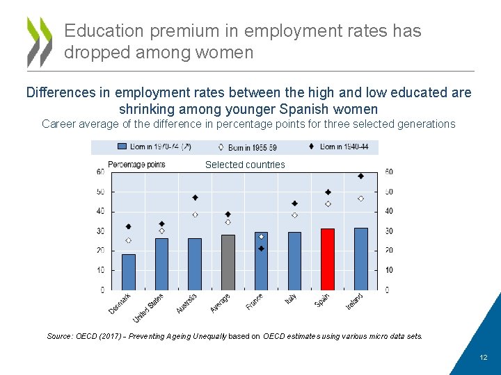 Education premium in employment rates has dropped among women Differences in employment rates between